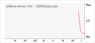 Диаграмма изменений популярности телефона Ulefone Armor 34+