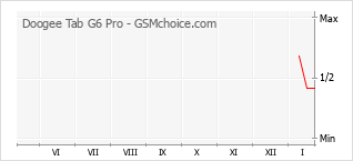 Diagramm der Poplularitätveränderungen von Doogee Tab G6 Pro