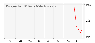 Gráfico de los cambios de popularidad Doogee Tab G6 Pro