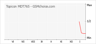 Diagramm der Poplularitätveränderungen von Topicon MDT765