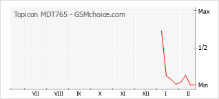 Gráfico de los cambios de popularidad Topicon MDT765