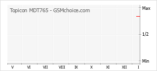 Grafico di modifiche della popolarità del telefono cellulare Topicon MDT765