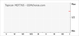 Populariteit van de telefoon: diagram Topicon MDT765