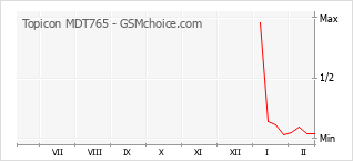 Traçar mudanças de populariedade do telemóvel Topicon MDT765