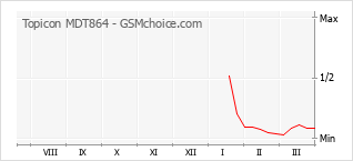 Diagramm der Poplularitätveränderungen von Topicon MDT864