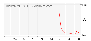 Grafico di modifiche della popolarità del telefono cellulare Topicon MDT864
