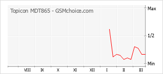 Diagramm der Poplularitätveränderungen von Topicon MDT865