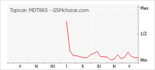 Grafico di modifiche della popolarità del telefono cellulare Topicon MDT865