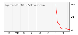 Diagramm der Poplularitätveränderungen von Topicon MDT880