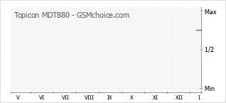 Gráfico de los cambios de popularidad Topicon MDT880