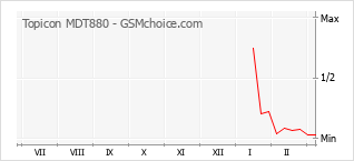Grafico di modifiche della popolarità del telefono cellulare Topicon MDT880