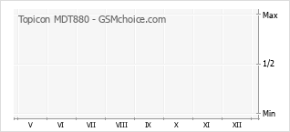 Traçar mudanças de populariedade do telemóvel Topicon MDT880