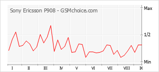 Grafico di modifiche della popolarità del telefono cellulare Sony Ericsson P908