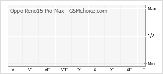 Popularity chart of Oppo Reno15 Pro Max