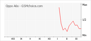 Popularity chart of Oppo A6s
