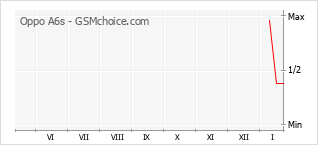 Gráfico de los cambios de popularidad Oppo A6s