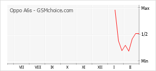 Le graphique de popularité de Oppo A6s