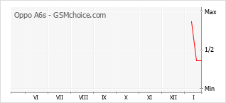 Populariteit van de telefoon: diagram Oppo A6s