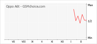 Le graphique de popularité de Oppo A6t