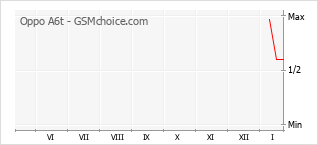Populariteit van de telefoon: diagram Oppo A6t