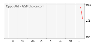 Traçar mudanças de populariedade do telemóvel Oppo A6t
