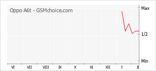 Диаграмма изменений популярности телефона Oppo A6t