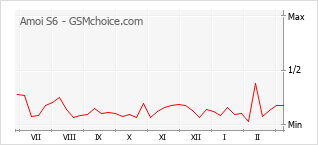Grafico di modifiche della popolarità del telefono cellulare Amoi S6