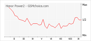 Popularity chart of Honor Power2