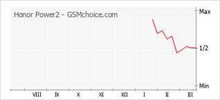 Le graphique de popularité de Honor Power2