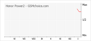 Populariteit van de telefoon: diagram Honor Power2