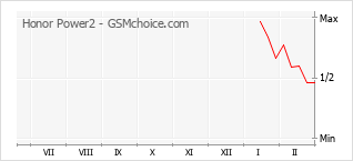 Диаграмма изменений популярности телефона Honor Power2