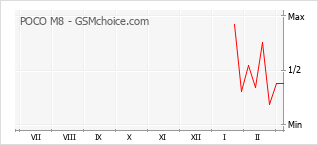 Diagramm der Poplularitätveränderungen von POCO M8