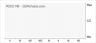 Gráfico de los cambios de popularidad POCO M8