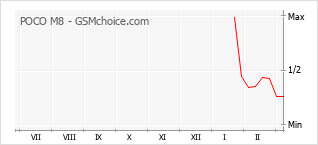 Grafico di modifiche della popolarità del telefono cellulare POCO M8