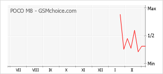 Диаграмма изменений популярности телефона POCO M8