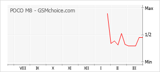 手機聲望改變圖表 POCO M8