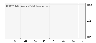 Diagramm der Poplularitätveränderungen von POCO M8 Pro
