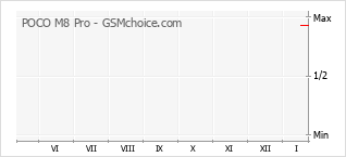 Gráfico de los cambios de popularidad POCO M8 Pro