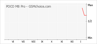 Le graphique de popularité de POCO M8 Pro