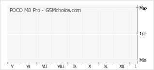 Grafico di modifiche della popolarità del telefono cellulare POCO M8 Pro