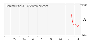 Grafico di modifiche della popolarità del telefono cellulare Realme Pad 3