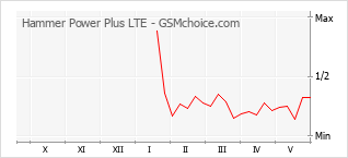 Gráfico de los cambios de popularidad Hammer Power Plus LTE