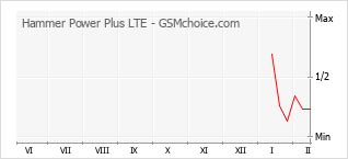 Grafico di modifiche della popolarità del telefono cellulare Hammer Power Plus LTE