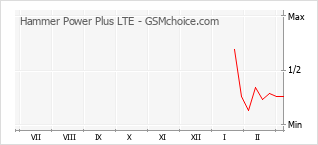 Populariteit van de telefoon: diagram Hammer Power Plus LTE
