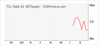 Gráfico de los cambios de popularidad TCL Note A1 NXTpaper
