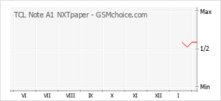 Grafico di modifiche della popolarità del telefono cellulare TCL Note A1 NXTpaper