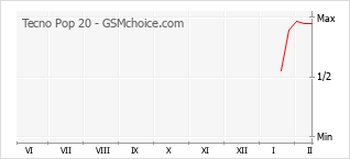 Gráfico de los cambios de popularidad Tecno Pop 20