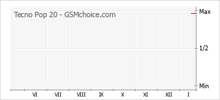Grafico di modifiche della popolarità del telefono cellulare Tecno Pop 20