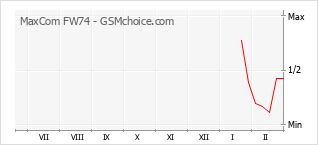 Populariteit van de telefoon: diagram MaxCom FW74
