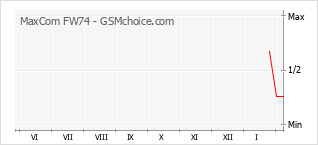 手機聲望改變圖表 MaxCom FW74